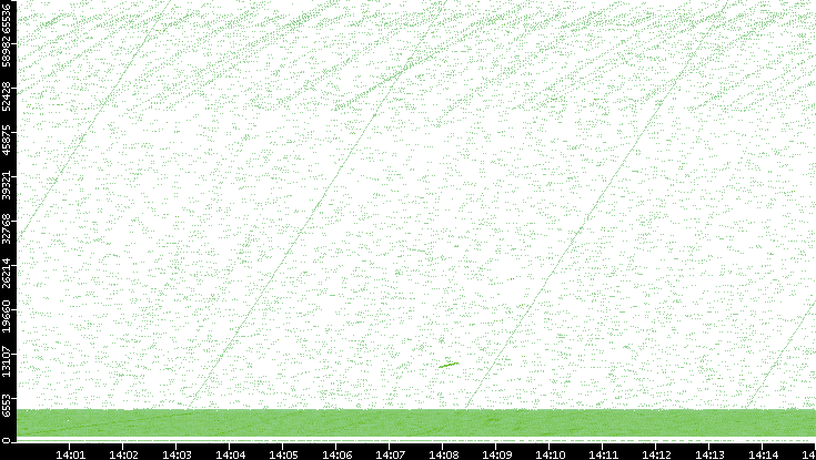 Src. Port vs. Time