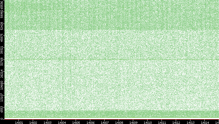 Dest. Port vs. Time