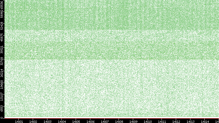 Src. Port vs. Time