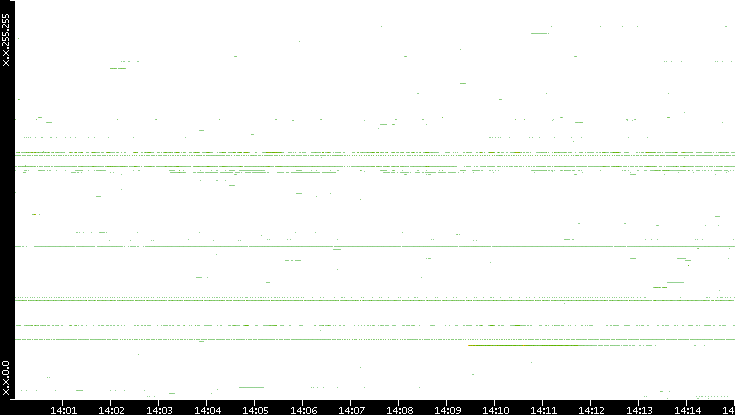 Dest. IP vs. Time