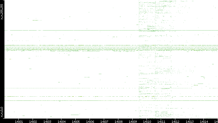 Src. IP vs. Time