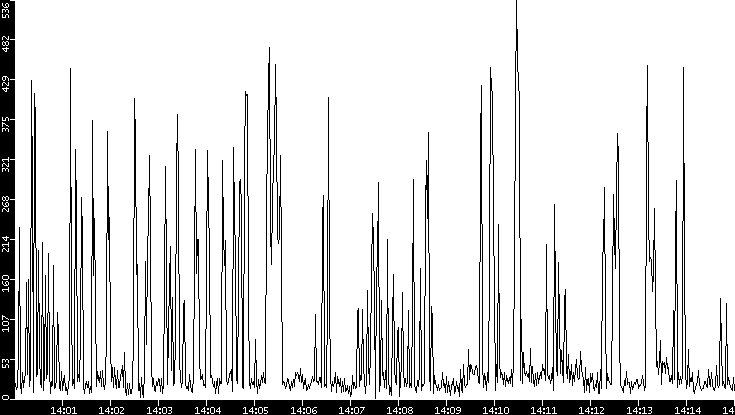 Throughput vs. Time