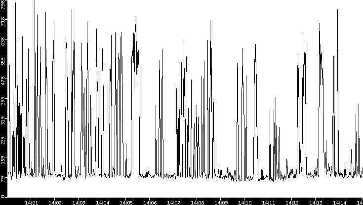 Average Packet Size vs. Time