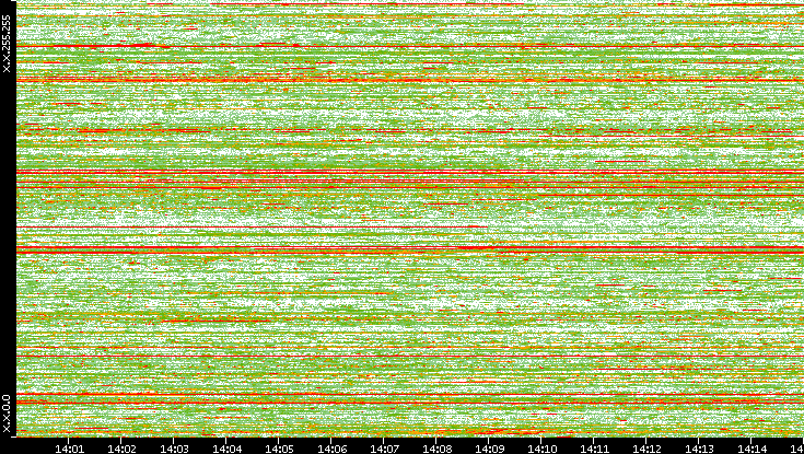 Dest. IP vs. Time