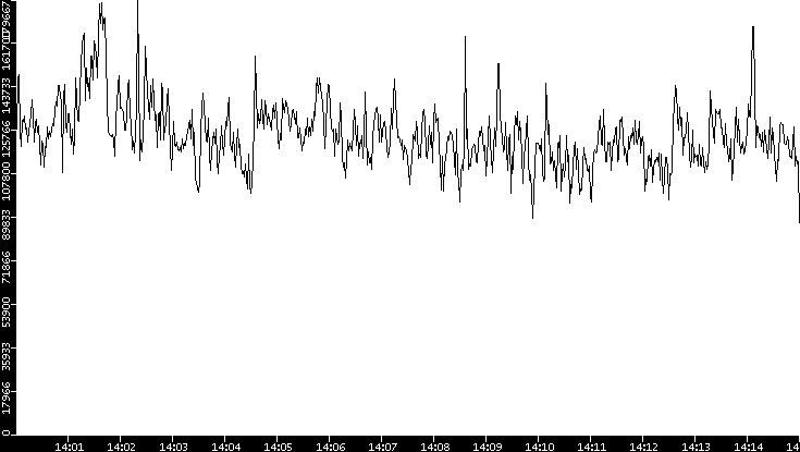 Throughput vs. Time