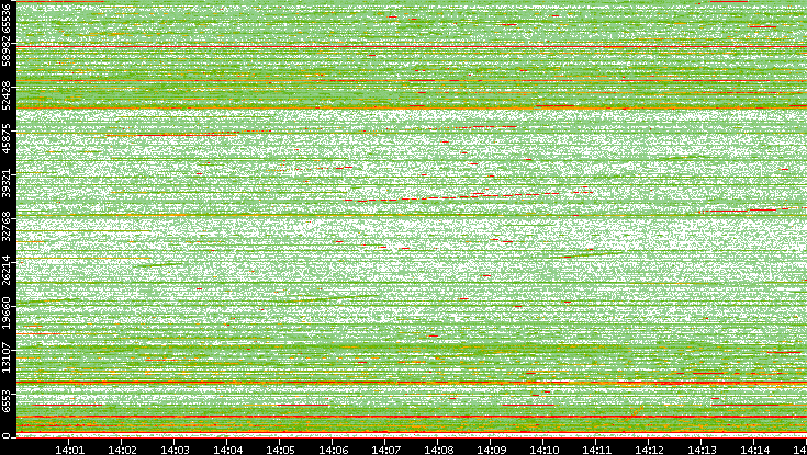 Src. Port vs. Time