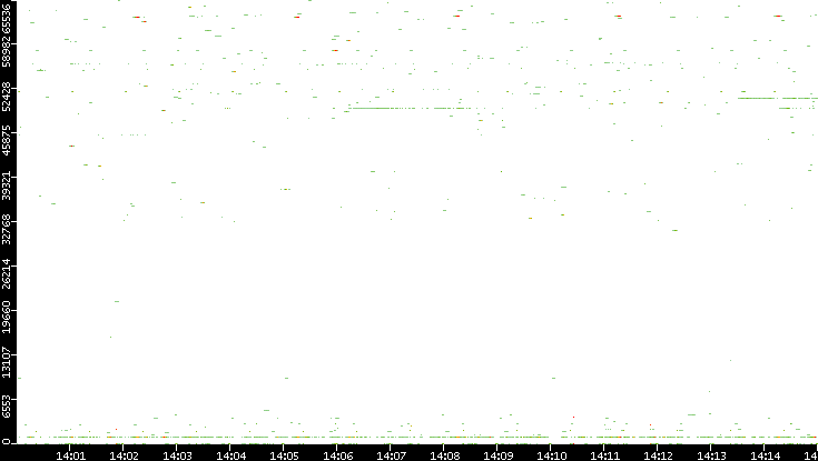 Dest. Port vs. Time
