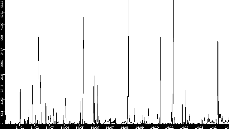 Throughput vs. Time