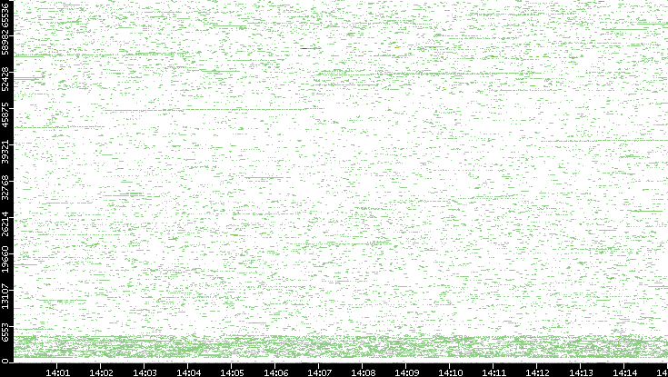 Dest. Port vs. Time