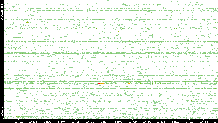 Src. IP vs. Time