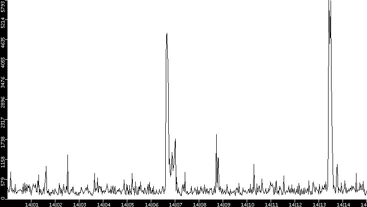 Throughput vs. Time