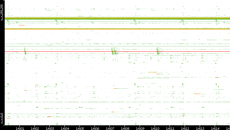 Src. IP vs. Time
