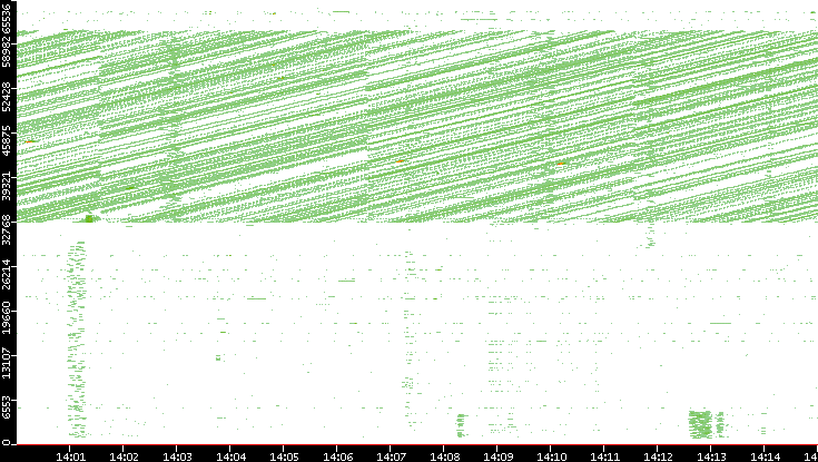 Src. Port vs. Time