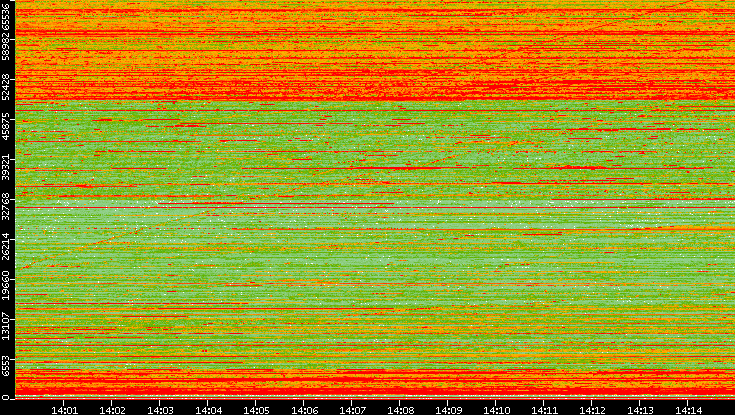 Dest. Port vs. Time