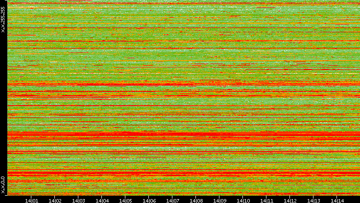 Src. IP vs. Time
