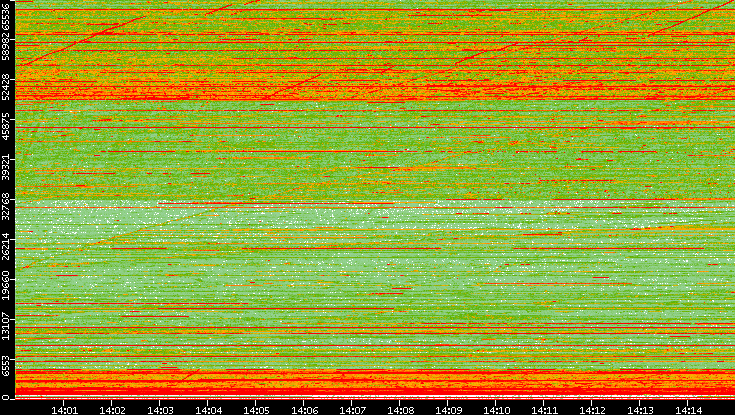 Src. Port vs. Time