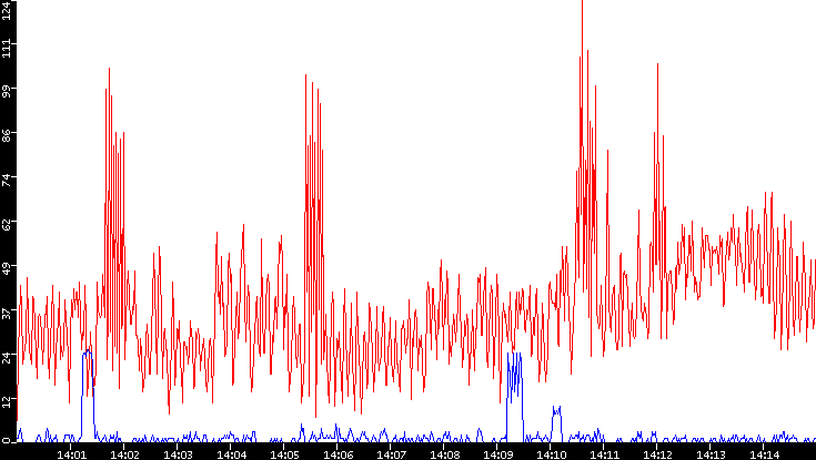 Nb. of Packets vs. Time