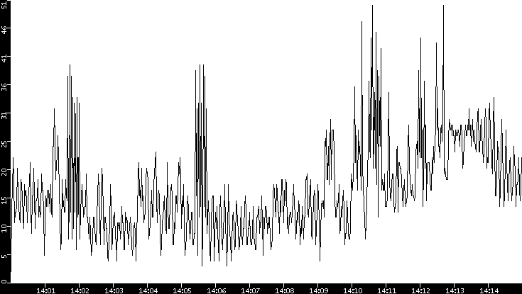 Throughput vs. Time