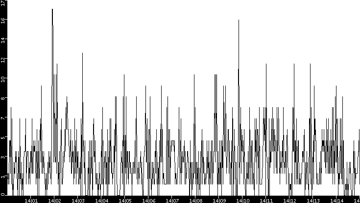 Throughput vs. Time