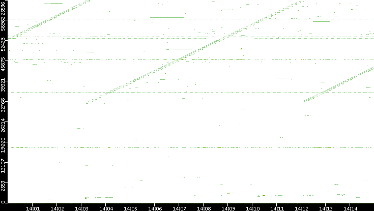 Dest. Port vs. Time