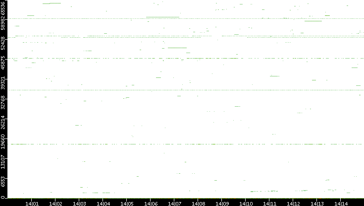 Src. Port vs. Time