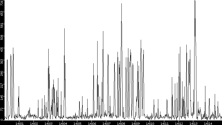 Throughput vs. Time