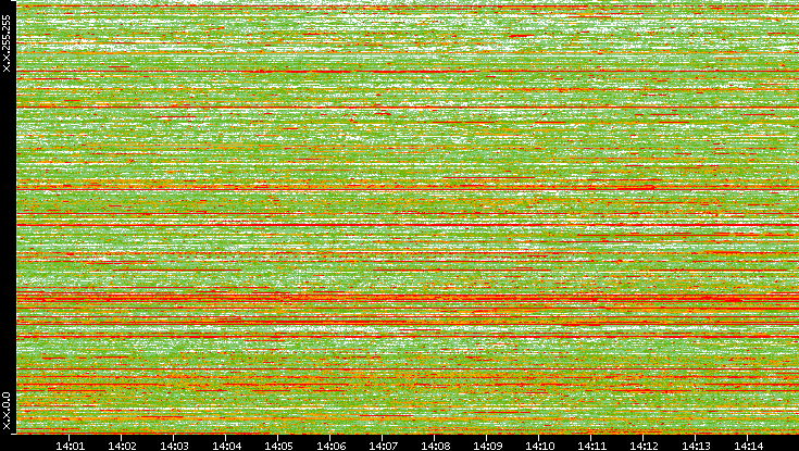 Dest. IP vs. Time