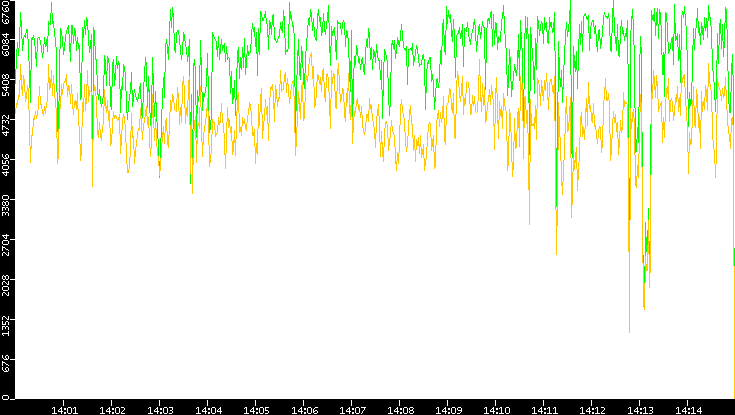 Entropy of Port vs. Time