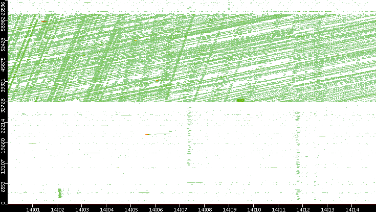 Src. Port vs. Time