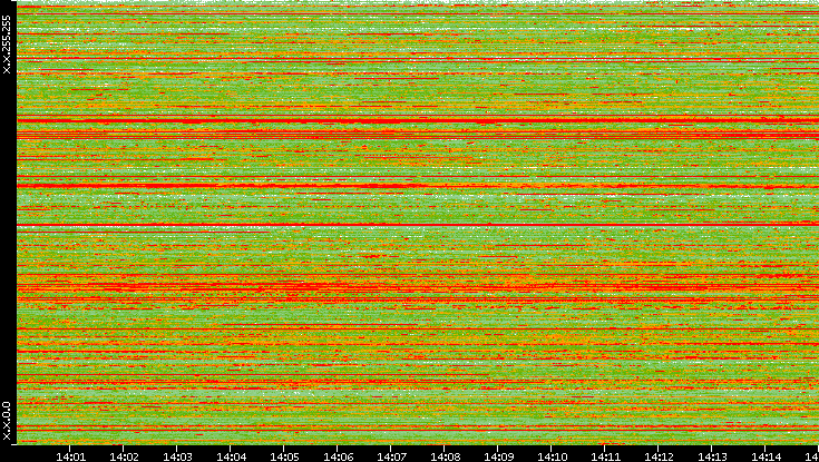 Src. IP vs. Time