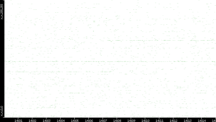 Src. IP vs. Time