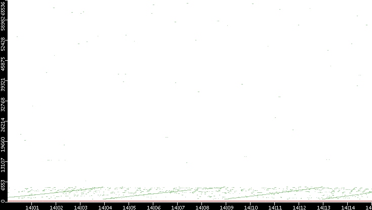Dest. Port vs. Time