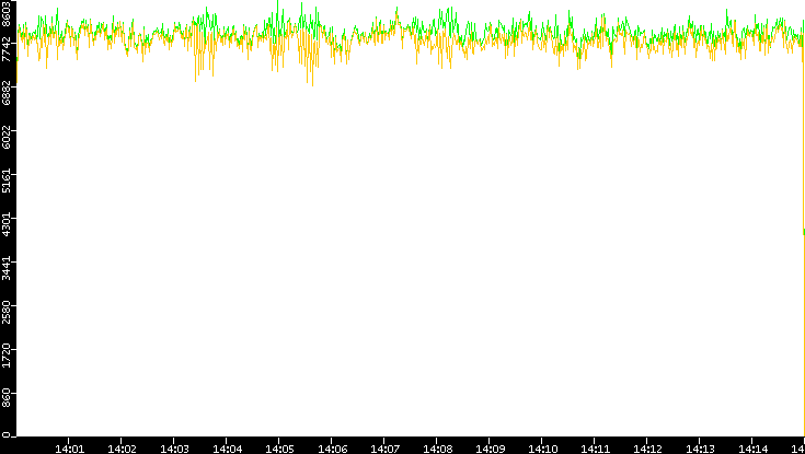 Entropy of Port vs. Time