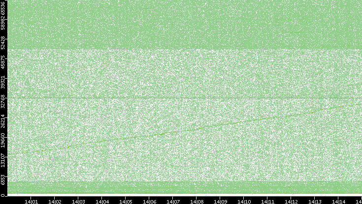 Dest. Port vs. Time