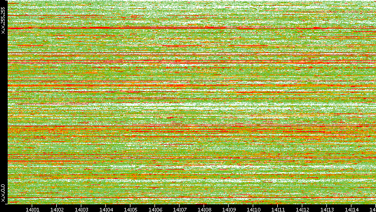 Dest. IP vs. Time