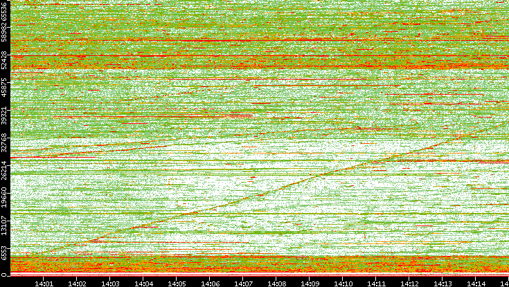 Dest. Port vs. Time