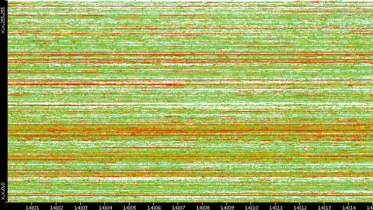 Src. IP vs. Time