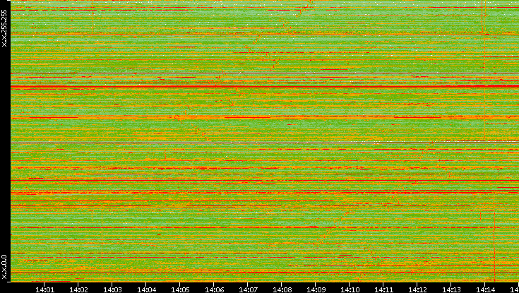 Dest. IP vs. Time