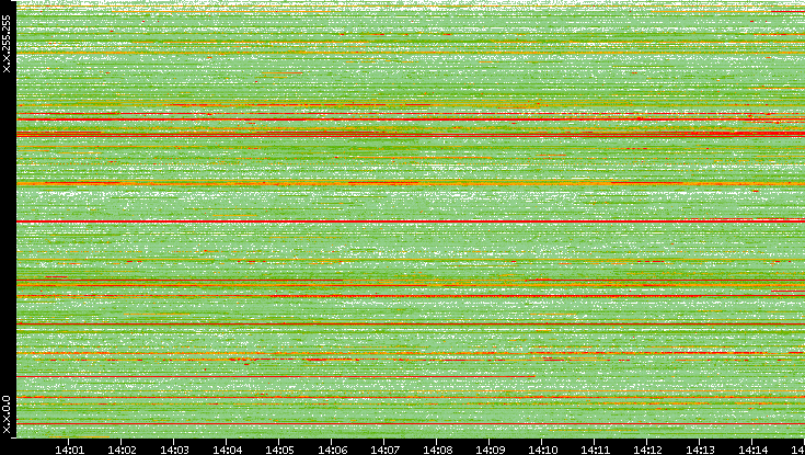 Src. IP vs. Time