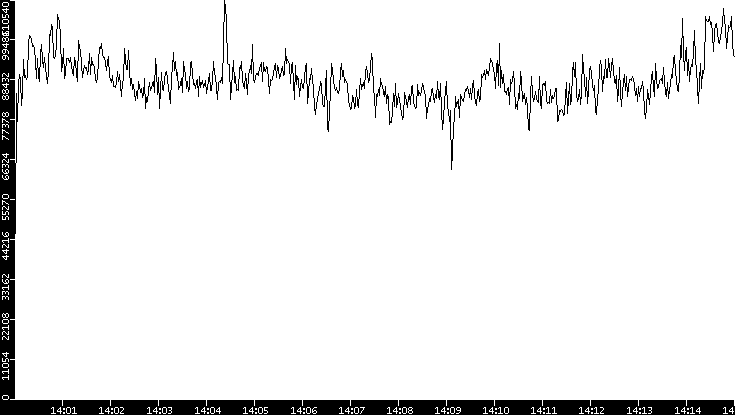 Throughput vs. Time