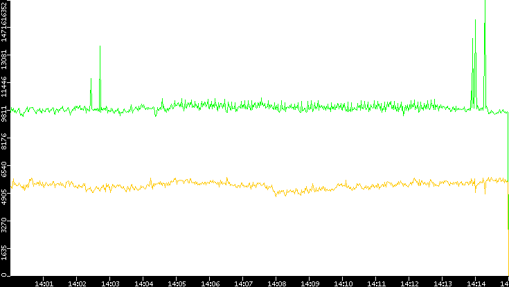 Entropy of Port vs. Time
