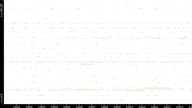 Dest. IP vs. Time