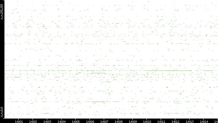 Src. IP vs. Time