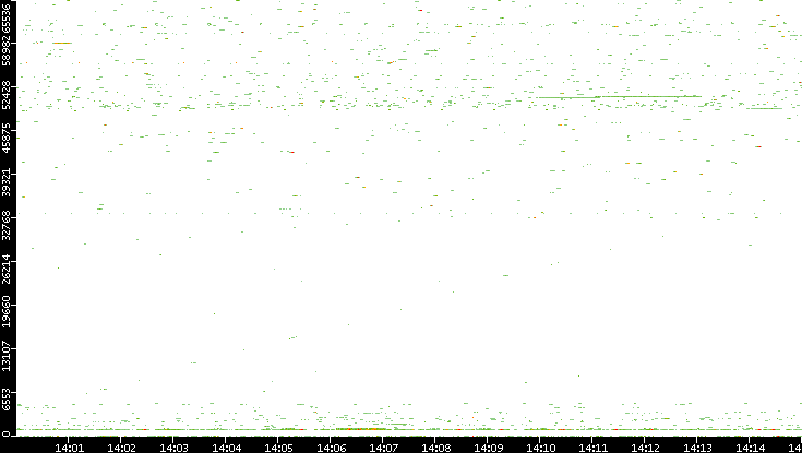 Src. Port vs. Time