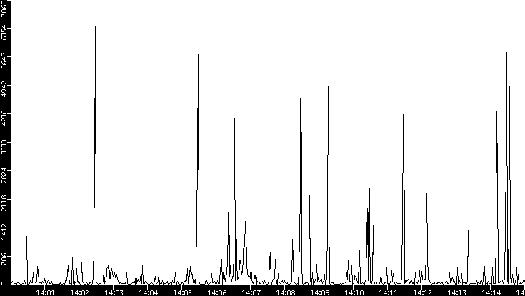 Throughput vs. Time
