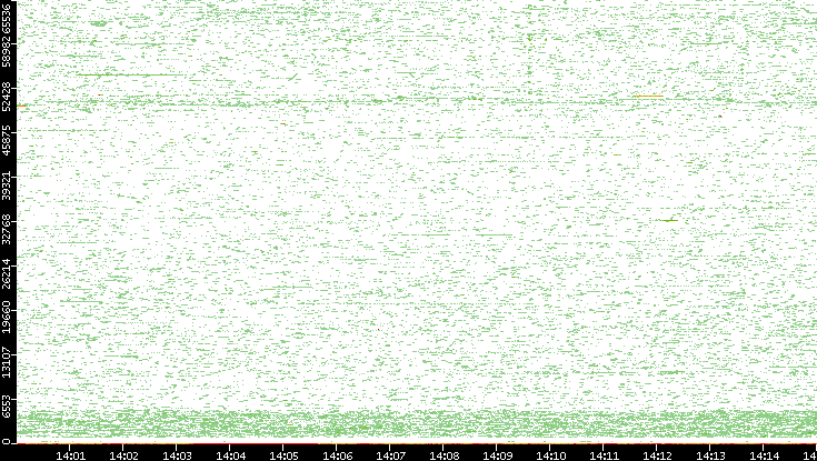 Dest. Port vs. Time