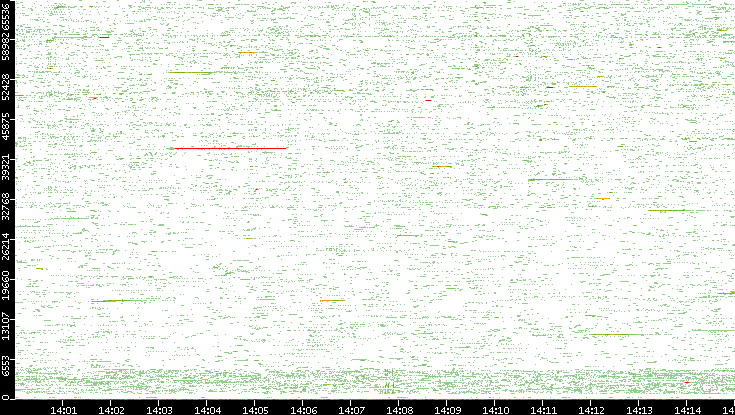 Src. Port vs. Time