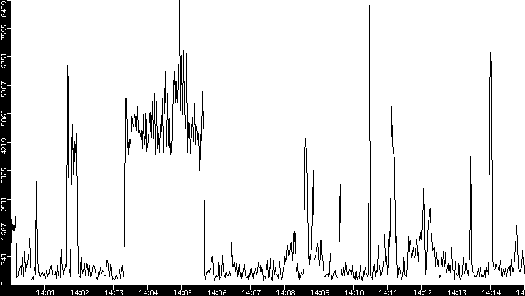 Throughput vs. Time