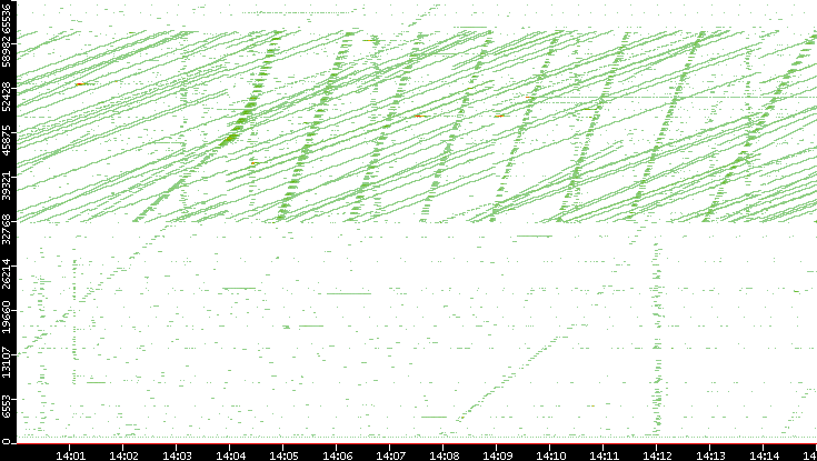 Dest. Port vs. Time