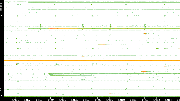 Src. IP vs. Time
